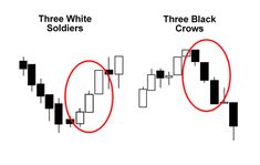 three white soldiers and two black crows with red circles on the bottom, in front of them