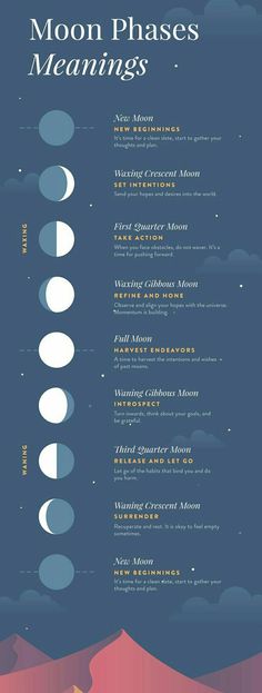 the moon phases are shown in this poster