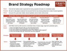 a red and white poster with the words brand strategy roadmap