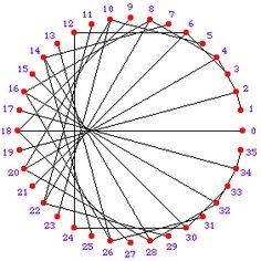 a circular diagram with lines and dots in the middle, which are drawn from one point