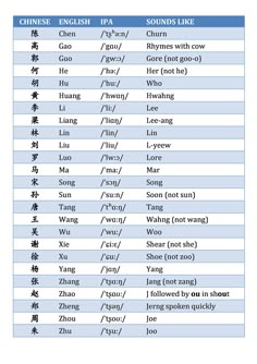 an english and chinese language chart with the names of different languages in each language on it