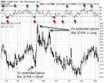 an image of a stock chart with red and green arrows