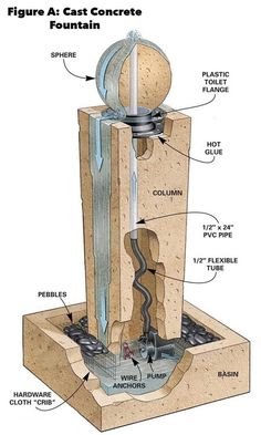 an image of a water fountain with parts labeled