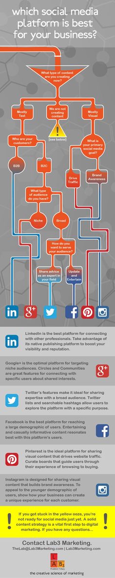 the social media flow map for your business