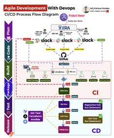 a diagram showing the steps in how to use an apip for web application development