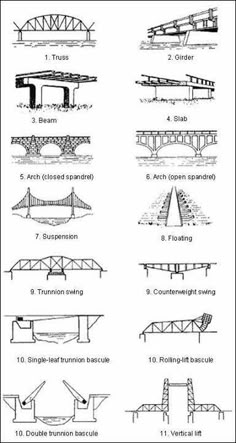 the different types of bridges and how they are used to make them look like they have been