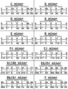 the major guitar chords and their corresponding names