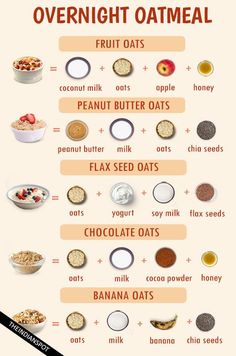 the ingredients for overnight oatmeal are shown in this poster, which includes almonds, bananas, milk, and yogurt