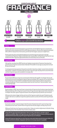 Perfume Infographic, Perfume Content Ideas, Perfume Content, Mens Perfume, Cologne Scents, Tricky Questions, Paper Light, E Mc2