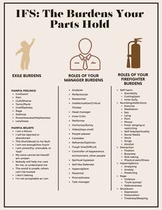 This sheet encompasses some of the burdens held by our exiles, managers, and firefighters. It looks at painful beliefs and emotions held by exiles; and the burdens of our protectors in the form of the extreme. roles they took on to protect our exiles, or protect the internal system from the intense emotions of our exiles. A tool in alignment with the  Internal Family Systems model of therapy. Prostate Health Men, Internal Family Systems, Intense Emotions, Mental Health Counseling, Family Systems, Counseling Resources, Family Therapy, Mental Health Resources