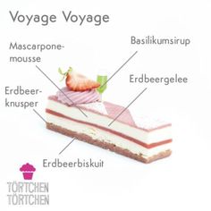 a piece of cake with words describing the different parts of it in english and german