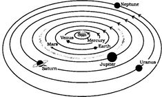 the solar system with all its planets labeled