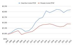 a line graph shows the number of new construction permits per square foot