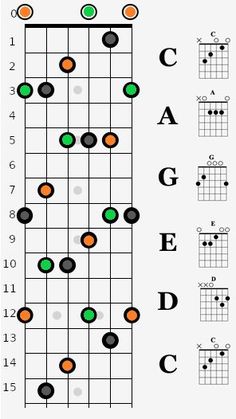 the ukulele guitar chords and their major key patterns are shown in this diagram