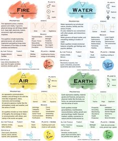 The 4 Elements, Magia Das Ervas, Elemental Magic, Witch Spirituality, Journal Idea