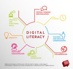 a diagram with the words digital literacy written in it