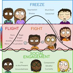 Nervus Vagus, Feelings Chart, Emotional Regulation, School Counseling, Mental And Emotional Health, Social Emotional Learning, Therapy Activities, Coping Skills, Social Work