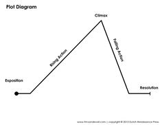 a plot diagram with an arrow pointing up to the top and bottom, which is labeled as