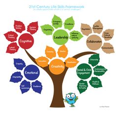 the 21st century life skills framework is shown in this graphic, which shows an image of a