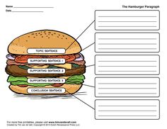 the hamburger diagram is shown with labels on it and instructions to make it easier for students to learn