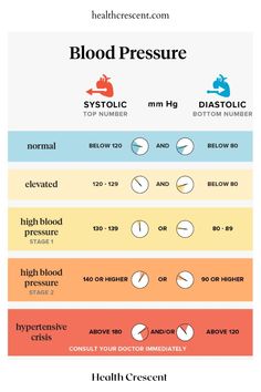 Blood-Pressure-chart-for-measuring-Blood-pressure-measurement -at-home-health-crescent High Blood Pressure Diet Meals, Human Body Vocabulary, High Blood Pressure Medication, Sleep Hacks, Low Estrogen Symptoms, Blood Pressure Control, Too Much Estrogen, Blood Pressure Chart, Low Estrogen