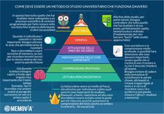 a pyramid diagram with words describing the five levels of learning in spanish and english language