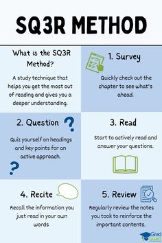 an info sheet describing the steps to writing and using it as a guide for students