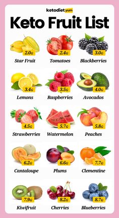 Keto Fruit List, Best Fruits To Eat, Keto Friendly Fruit, Keto Fruit, Fruit List, Keto Diet Guide, Low Carb Fruit