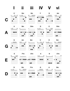 the ukulele guitar chords are arranged in different styles and sizes, including letters