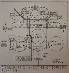 an old diagram shows the various stages of domestic planning