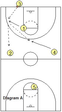 the basketball play is shown with three lines on each side and one line on the other