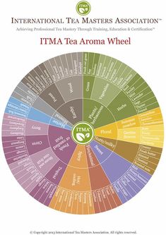 a wheel with words on it and the title international tea masters association's itma tea