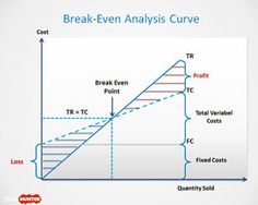 the break - even analsis curve is shown in this diagram, as well as other diagrams