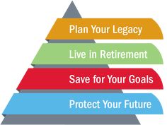 a pyramid with the words plan your legacy and live in retirement save for your goals protect your future