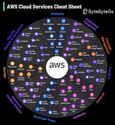 the aws cloud services chart