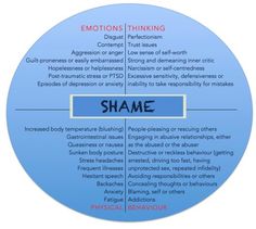 Shame Therapy, Social Work Interventions, Counselling Tools, Mental Health Facts, Health Activities, Mental Health Therapy, Mom Life Quotes, Inner Critic, Therapy Counseling