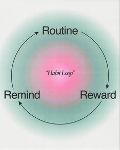 a diagram showing how the habit loop is formed in different ways, including routine and habii loops