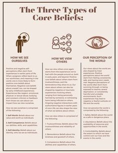 Negative Core Beliefs Worksheet, Core Beliefs Worksheet, Negative Core Beliefs, Counseling Worksheets, Belief System