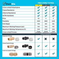 the different types of pipe fittings are shown in this table, and there is also an