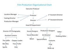 the production process diagram for film production