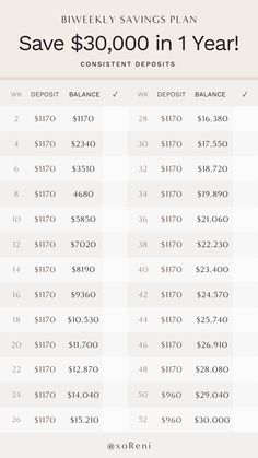 This is a savings plan that will help you save $30,000 in one year by depositing money on a biweekly basis. 13000 Savings Plan, 10000 Biweekly Savings Plan, 2024 Savings Plan, Ways To Save Money Weekly, 6500 Savings Plan, How To Save 10000 In A Year Biweekly, Saving Money When You Get Paid Biweekly, Save 15000 In A Year Plan Biweekly, Color In Savings Challenge