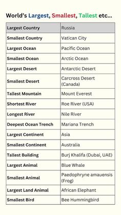 the world's largest smallest - tallest cities etc