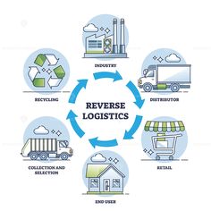 the reverse logistic process is depicted in this graphic