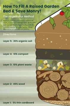 an info sheet describing how to fill a raised garden bed and save money with wood