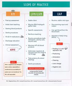 a poster describing the scope of practice