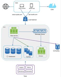 an image of a diagram with several different types of data and information in the same area