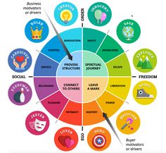 the color wheel is filled with different types of people's emotions and their feelings