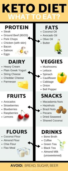 Keto Smoothie Recipes, Keto Shopping List, Keto Supplements, Low Carb Diets, Keto Diet Food List, Ketogenic Diet Plan, Keto Food List