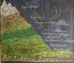 a chalkboard with the words altitude zones written on it