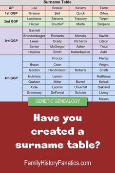 a table with the names and numbers of different types of items on it, which are labeled